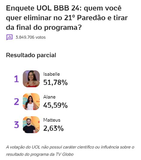 Enquete Uol Bbb 24 Votação Paredão Atualizada Hoje 6 Quem Sai