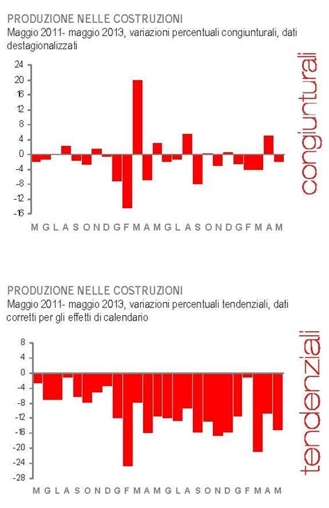 Produzione Nelle Costruzioni Maggio 2013 I Dati ISTAT Registrano 15