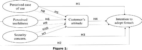 Figure 1 From Factor Influencing Intention To Adopt Fintech In Pakistan