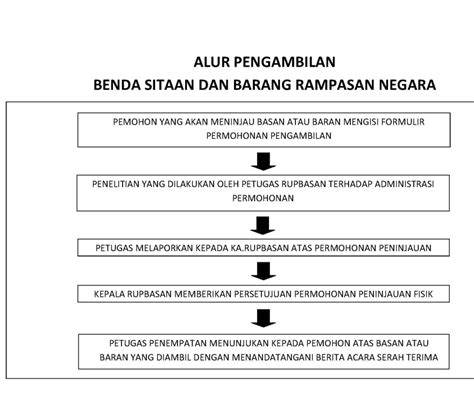 Pengambilan Benda Sitaan Dan Barang Rampasan Negara Rumah Penyimpanan