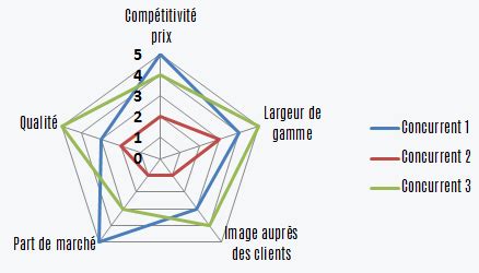 Analyse De La Concurrence Et Exemple D Une Tude Concurrentielle Line