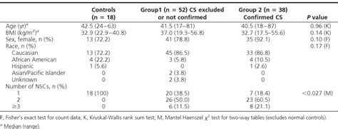 Table From Diagnostic Characteristics Of Late Night Salivary Cortisol