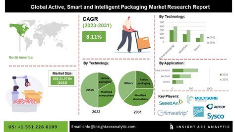 Active Smart And Intelligent Packaging Market Size Share And Forecast