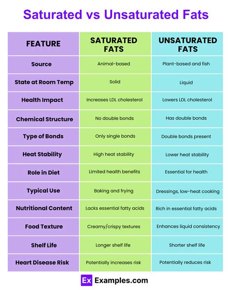 Saturated And Unsaturated Fats Explained Benefits Key Differences