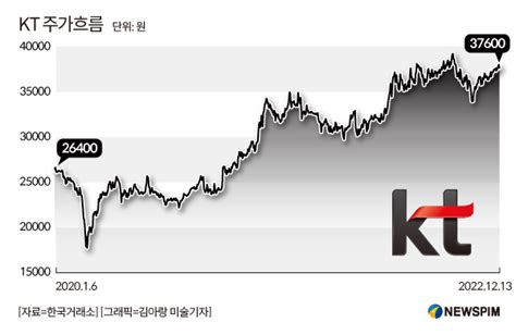 구현모 Kt 대표 연임 적격 판정에도복수 후보 자진요청 왜 네이트 뉴스