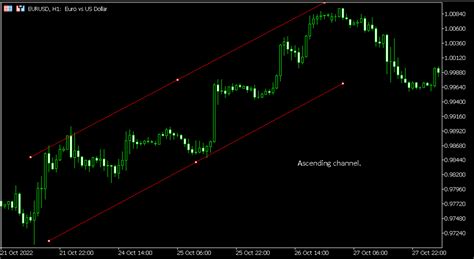 Channel Chart Pattern In FX Trading