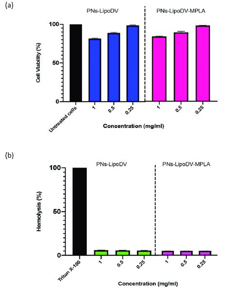 Cell Viability Analysis Via MTT Assay Against HEK293 Cells For 48 H As