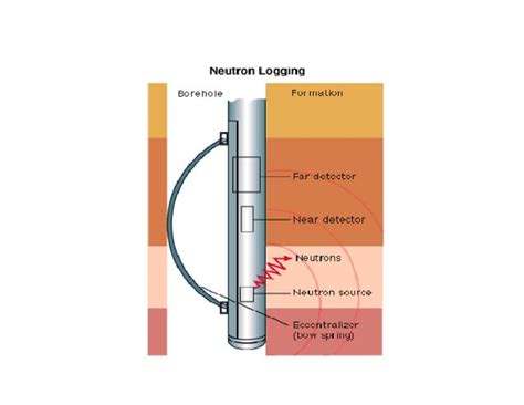 Basic Well Logging Design Ppt