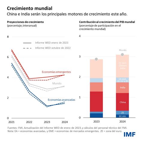 La Desaceleración De La Economía Mundial Continuará En Medio De