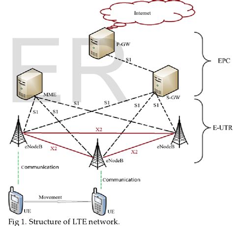 Figure 1 From Enhanced Approach For RSRP Based Handover In LTE Scenario