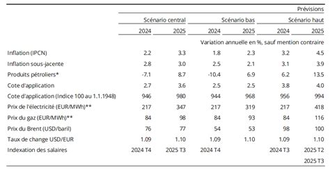 Pr Vision Dinflation Pour Et Pour Statistiques