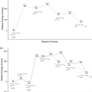 Potential Energy Surface For The Decomposition Pathway Similar To