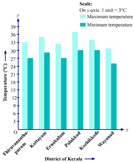 The Table Below Shows The Maximum And Minimum Temperatures Recorded On