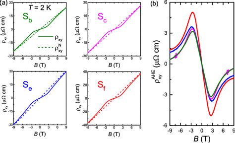 A Field Dependence Of The Hall Resistivity For Several Samples At 2