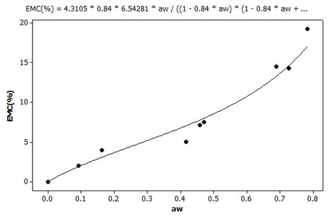 Comparison Between Experimental And Predicted Values Of The Desorption