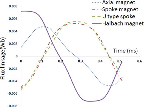 Figure From High Speed Coreless Axial Flux Permanent Magnet Motor