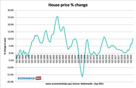 House Price Inflation Pros And Cons Economics Help