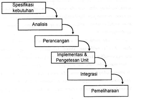 Model Pengembangan Sistem Homecare