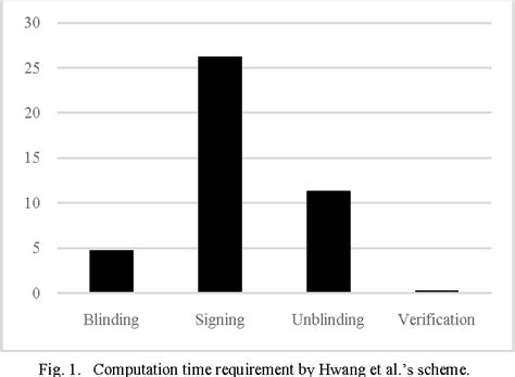 Figure From A Comparison Between Rsa And Elgamal Based Untraceable