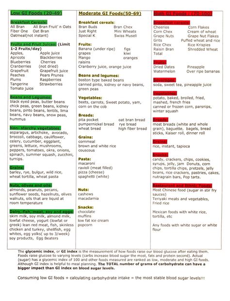 Glycemic Index food chart