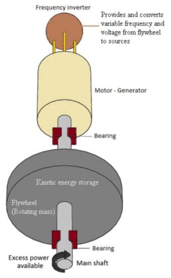 Energies Free Full Text Critical Review Of Flywheel Energy Storage