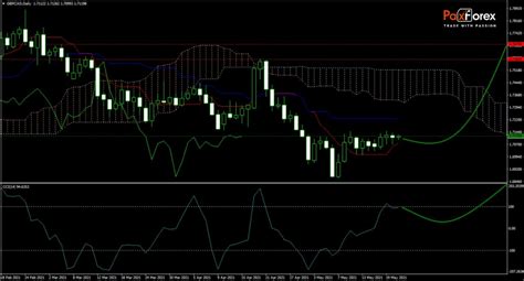 Gbp Cad Forecast Fundamental Analysis British Pound Canadian Dollar