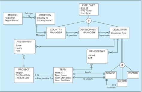 SOLVED Figure Includes An EER Diagram For A Course Eagle