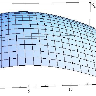 Profile Log Likelihood Function Y Axis Of X Axis And