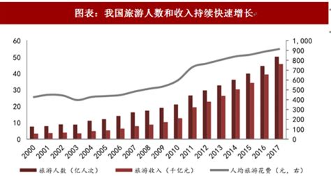 2018年中国旅游行业分析报告 市场深度分析与投资前景预测观研报告网