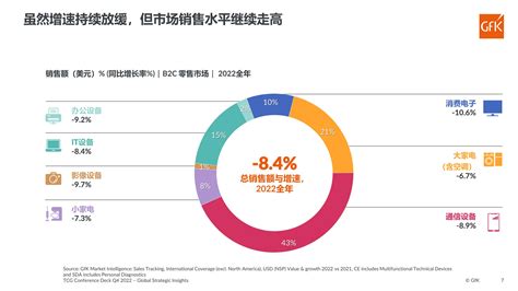 Gfk 2023科技消费品国内外渠道现状及发展趋势 报告 报告厅