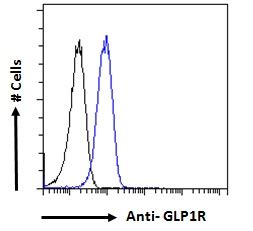 Anti-GLP1R / GLP-1 Receptor Antibody | Goat anti-Human Polyclonal | LSBio