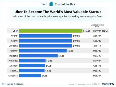 At 12 Billion Uber Would Become The Most Valuable Startup In The