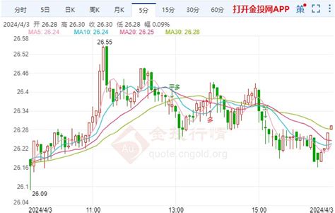 白银价格最新走势：今日（4月3日）银价刷新两年新高至26美元上方 金投网 手机金投网