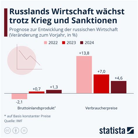 Russland Aktuelle Entwicklung Claire Osborne Headline