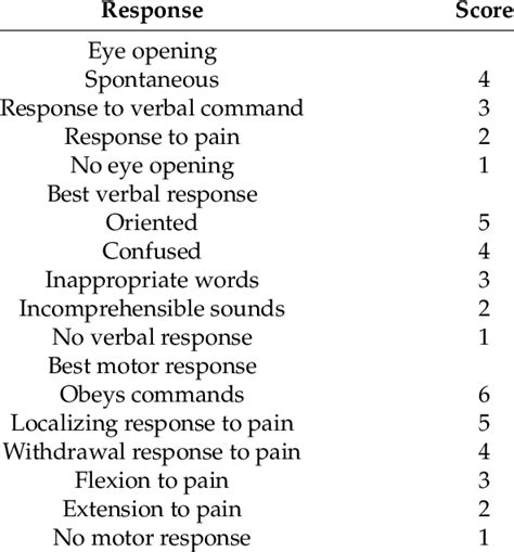 Glasgow Coma Scale Gcs A Gcs Score Of 13 To 15 Is Considered Mild