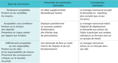 La Matrice Concessions Contreparties