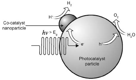 Schematic Representation Of The Photocatalytic Water Splitting On A