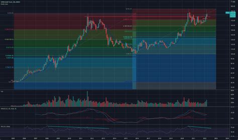 GLD Stock Fund Price and Chart — AMEX:GLD — TradingView