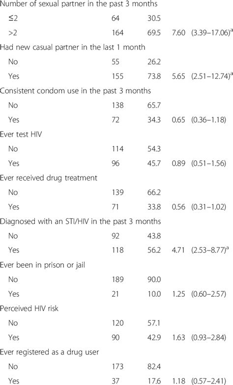 Bivariate Analysis For Correlates Of Sex Trading Among Non Injecting