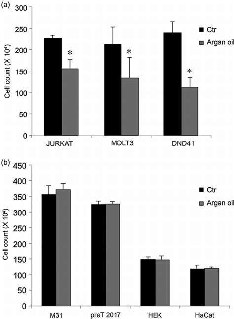 Effect Of Argan Oil On Cell Count By Trypan Blue Exclusion Assay A