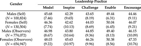 Lpi Scores By Gender Means And Standard Deviations Download Table