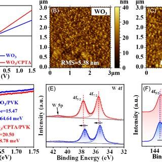 A Iv Characteristic Curves Afm Height Images Of B Wo And C