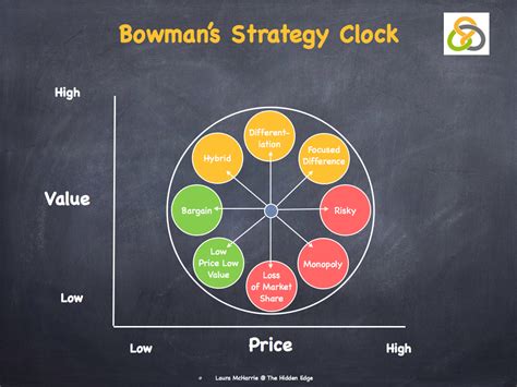 Bowmans Strategy Clock Laura McHarrie The Hidden Edge