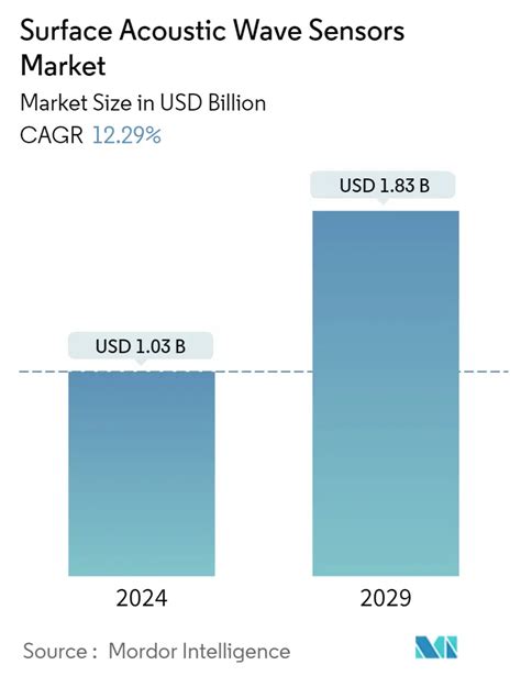 Surface Acoustic Wave Sensors Market Size