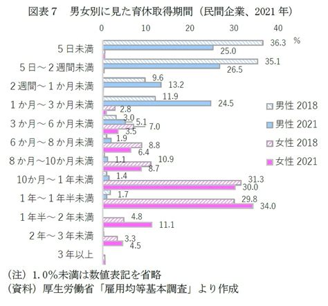 男性の育休取得の現状－2021年は過去最高の1397％、過半数は2週間未満だが長期化傾向も ニッセイ基礎研究所