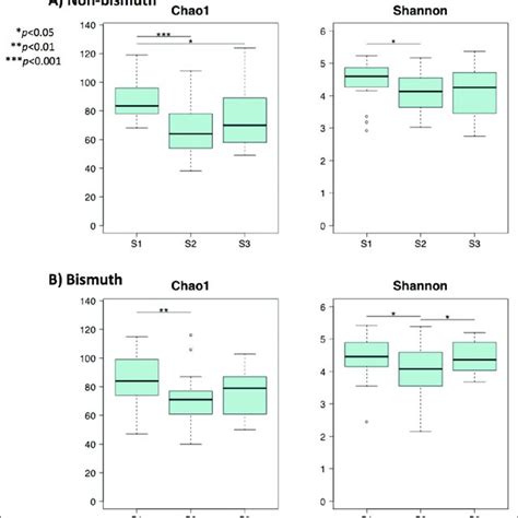 Boxplot Of Bray Curtis Dissimilarity Corresponding To The Various