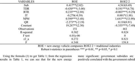 Regression Results Of Government Subsidies And Firm Performance