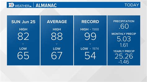 Wbir Weather On Twitter Almanac And Rainfall Quite The Active