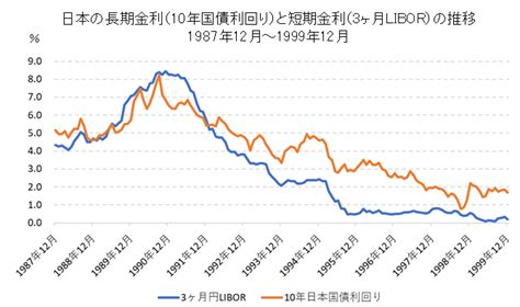 日本の長期金利（10年国債利回り）の長期推移【チャート・変動要因】 ファイナンシャルスター