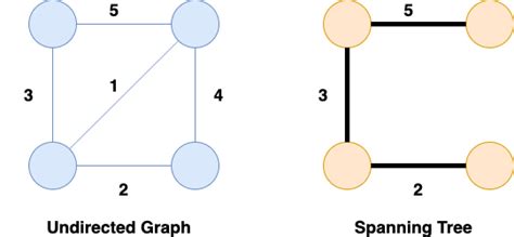 Minimum Spanning Tree